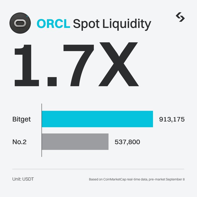 An infographic showing 'ORCL Spot Liquidity' at 1.7x, comparing Bitget with 913,175 USDT versus No.2 at 537,800 USDT, based on CoinMarketCap pre-market data September 8.