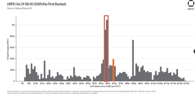 A bar chart titled 'URPD As Of 08-20-2026 (No First Bucket)' from Galaxy Research showing Unspent Supply Distribution in BTC across cost-basis buckets from $0 to $125k, with a notable red-highlighted peak around the $65k price level.