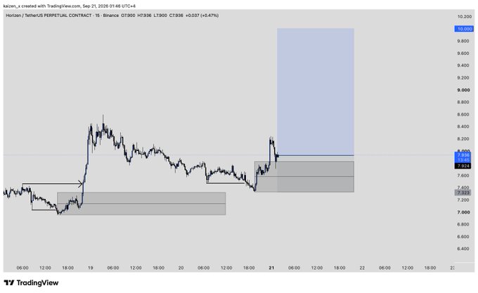 A TradingView chart of the HTOKEN / TetherUS PERPETUAL CONTRACT showing price action around 7,890 with annotated supply and demand zones.