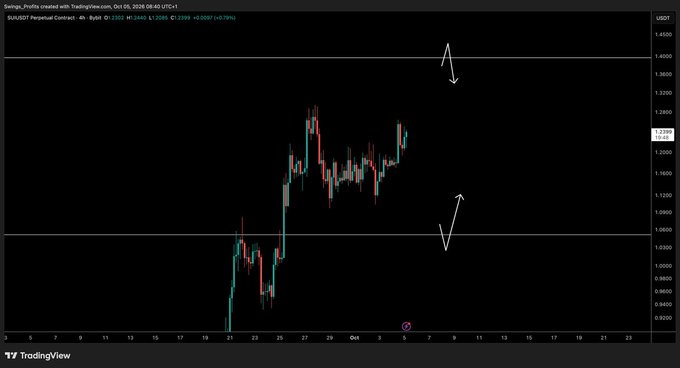 A TradingView 4-hour candlestick chart of the SUI/USDT perpetual contract showing price action between roughly $0.95 and $1.40, with the trader's post noting they are staying out mid-range and waiting for a breakout in either direction, as illustrated by the two arrows pointing up and down on the right side of the chart.