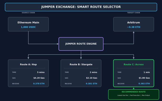 Diagram titled 'JUMPER EXCHANGE: SMART ROUTE SELECTOR' illustrating a route engine comparing three swap routes (Hop, Stargate, Across) from Ethereum Main to Arbitrum, with Across recommended for lowest gas fee and fastest execution.