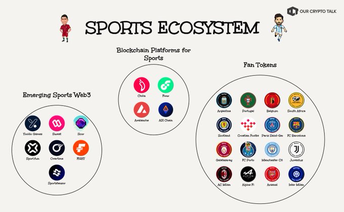 The image shows a sports ecosystem diagram with various sports icons representing different aspects of the industry. There are two circles labeled "Eavesdropping SportsWEF3" and "Emerging SportsWEF3", each containing several sports icons, such as soccer players or athletes. The text in the image provides information about these sports ecosystems, including their importance and how they can be used to create tokens for fans.