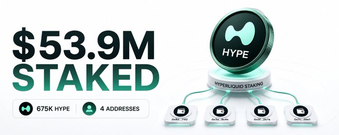 A graphic displaying '$53.9M STAKED' with '675K HYPE' from '4 ADDRESSES' alongside a Hyperliquid staking diagram showing four wallets.