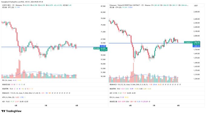 A TradingView chart comparing BTCUSDT and ETHUSDT on the daily timeframe, showing both cryptocurrencies consolidating near critical support levels—BTC around $63,400 and ETH around $1,864—with RSI readings at 44.42 and 31.00 respectively, visually reinforcing the post's warning that ETH's potential breakdown below $1,850 could signal a sharp market decline.
