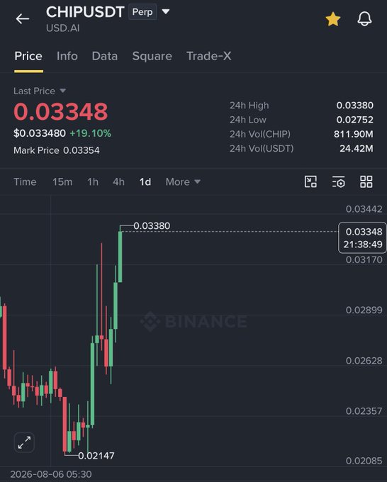 A Binance perpetual futures chart shows CHIPUSDT trading at $0.03348, up 19.10% with a 24h high of $0.03380 and a 24h low of $0.02752, visually confirming the recent rally from the $0.02147 low to the current price near $0.034 that the post highlights.