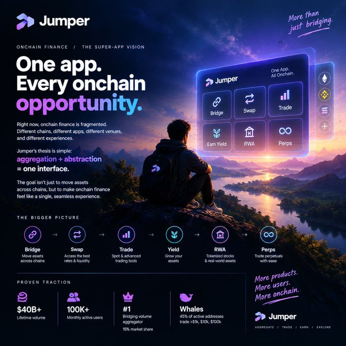 A promotional graphic for Jumper, an onchain finance super-app featuring features like Bridge, Swap, Trade, Earn Yield, RWA, and Perps, highlighting $40B+ lifetime volume, 100K+ monthly active users, and #1 bridging volume aggregator status.