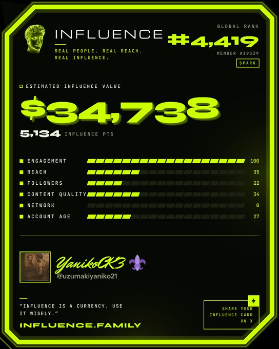 An 'INFLUENCE' digital card for user YanikoK3 (@uzumakiyaniko21), showing a global rank of #4,419, an estimated influence value of $34,738, and 5,134 influence points.