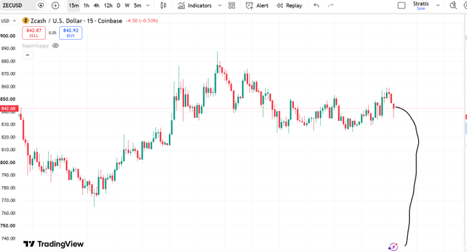 A TradingView candlestick chart for ZECUSD (Zcash/U.S. Dollar) on Coinbase showing the price at 842.92, down 4.50 (-0.53%), with a hand-drawn black line/annotation on the right side.