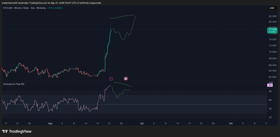 A TradingView 4-hour BTCUSD chart showing Bitcoin priced at $77,443 (+0.34%) with a Divergence Flag RSI indicator below, featuring green trend lines drawn to highlight a bullish RSI divergence that preceded the sharp price rally from around $60,000 to over $77,000. The handwritten annotations visually support the post's point about identifying medium-term positive RSI divergence while others remained fearful during the sideways consolidation phase.