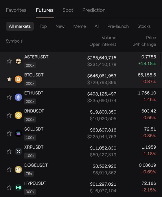 The image shows a screenshot of a cryptocurrency trading dashboard, displaying various cryptocurrencies and their current prices. The Bitcoin and Ethereum prices are among the featured ones, with their respective symbol representations displayed below the names.

In the text above this list of cryptocurrency symbols and prices, there is a reference to "back where it's at $aster". This phrase seems to be a description or statement related to one of the cryptocurrencies in the dashboard, possibly about Bitcoin, for example. The phrase also mentions "Can't believe people still buy", which could indicate that someone has started trading cryptocurrency again after taking a break, or expressing surprise or disbelief at how high some particular cryptocurrency is valued.