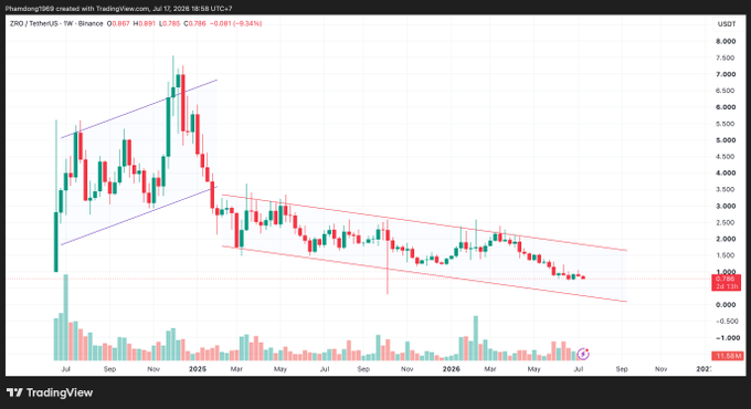 A TradingView weekly candlestick chart for ZRO/USDT on Binance showing a descending channel pattern with current price around 0.787, posted by user 'Phenolang1989' on Jul 12, 2026.