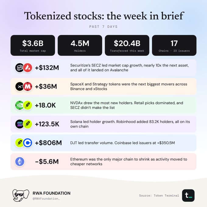 An infographic titled 'Tokenized stocks: the week in brief' displays statistics including $3.6B total market cap, 4.5M holders, $20.4B transferred, and 17 chains with 23 issuers, with Securite News leading market cap with +$132M on Avalanche.