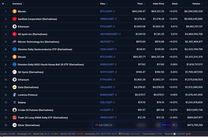 The image shows a leaderboard of the top 16 traded perpetual contracts on crypto exchanges, where only Bitcoin (BTC/USDT, BTC/USDC) and Ethereum (ETH/USDT, ETH/USDC) appear as actual crypto assets, while the remaining spots are dominated by traditional finance instruments like SanDisk, SK hynix, Micron, Direxion ETFs, Gold, Solana-related (Lorenzo Protocol), Crude Oil, SNDK ETF, and Silver derivatives—illustrating the post's point that crypto-native assets have largely disappeared from the top perps list, with BTC standing essentially alone.