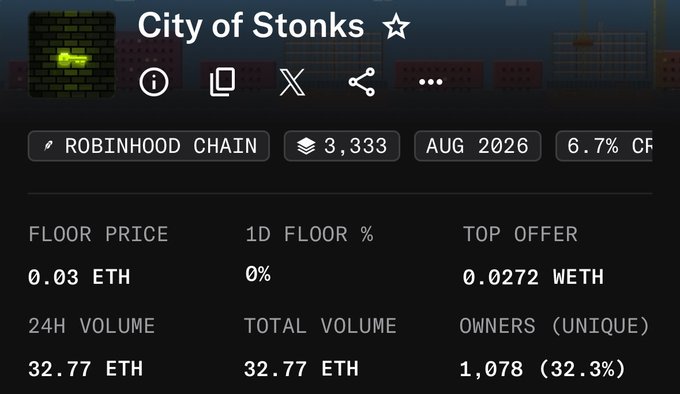 A screenshot of the "City of Stonks" NFT collection's analytics page on Robinhood Chain, showing a floor price of 0.03 ETH with 1,078 unique holders. The image supports the post's claim about minting profits by displaying the current floor price of 0.03 ETH compared to the original mint price of 0.004 ETH mentioned in the caption.