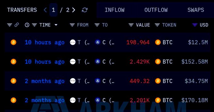 This image shows cryptocurrency transfer data, with recent transactions from "T" to "C" totaling 2,627.924 BTC, or over $165 million. The post likely refers to these transfers as "2,600 $BTC" being sent to Crypto.com, questioning if this indicates a "dump" of assets.