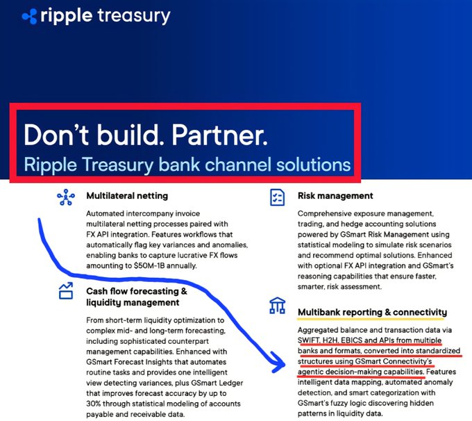 The image is a promotional slide for Ripple Treasury, headlined "Don't build. Partner. Ripple Treasury bank channel solutions," highlighting four key features: Multilateral netting with FX API integration to capture $50M–1B in annual FX flows, Risk management powered by GSmart Risk Management, Cash flow forecasting & liquidity management offering up to 30% improvement in forecast accuracy, and Multibank reporting & connectivity that aggregates balances and transactions via SWIFT, H2H, EBICS and APIs from multiple banks and formats into standardized structures using GSmart Connectivity. This aligns with the accompanying post by emphasizing Ripple Treasury's bank channel connectivity through SWIFT and multi-bank aggregation, now enhanced by the GSmart AI layer for forecasting, liquidity, risk, reconciliation, and reporting with human oversight.