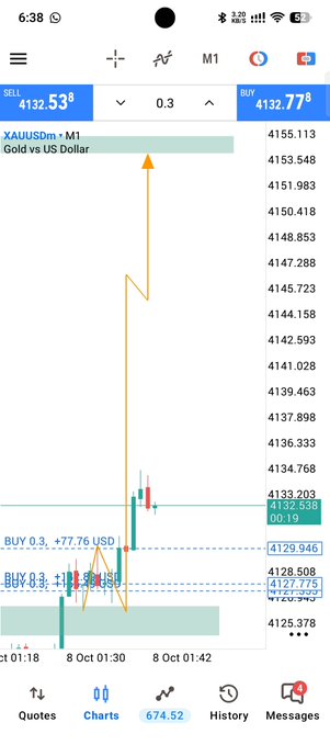 A trading app screenshot showing the XAUUSDm M1 (Gold vs US Dollar) chart with a sell price of 4132.533 and buy price of 4132.778, displaying candlestick patterns and recent buy orders.