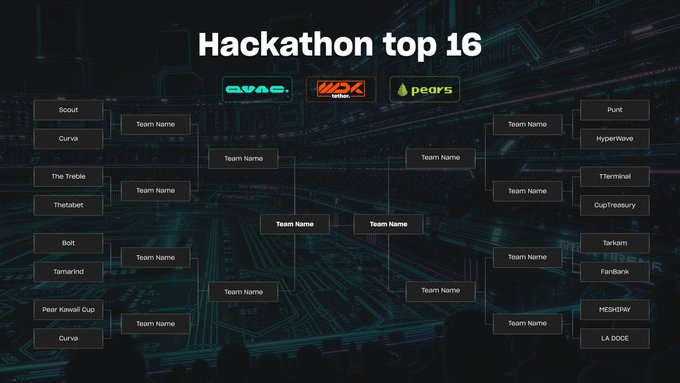 The image displays a "Hackathon top 16" tournament bracket with sponsor logos for QVAC, WDC, and Pears, showing competing teams including Boost, Curve, The Treble, thedabot, Bolt, Tamarind, Pear Kuwait Cup, Punkt, HyperWave, E1terminal, CupTreasury, Tarkvm, FanBank, MESHDP, and LA DOCE. The bracket visually represents the 16 remaining teams in the Tether Developers Cup that advanced past the first cut, organized in a single-elimination tournament format.
