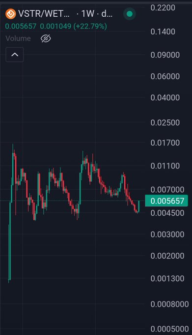 A 1-week candlestick chart of $VSTR/WET shows a sharp recent uptick, with the price climbing 22.79% to $0.005657, visually supporting the poster's excitement about the asset "soaring."