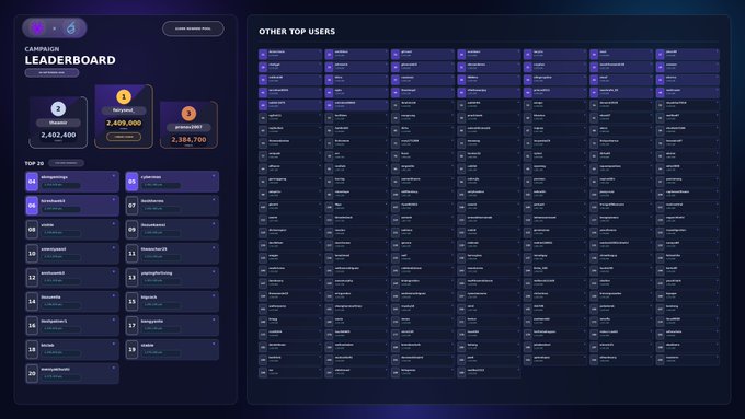 A dark-themed 'CAMPAIGN LEADERBOARD' dashboard displaying tier rankings (Diamond, You Created, @mexated07) and a list of 'TOP 20' users with names like 'lemonjengn' and '@dihfdnndj3', alongside an extensive 'OTHER TOP USERS' table.
