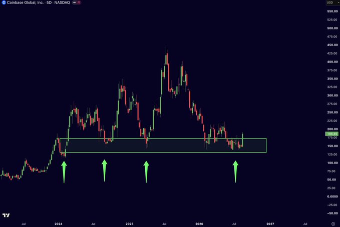 A Coinbase Global, Inc. (NASDAQ: COIN) 5-day candlestick chart from TradingView showing price action from 2024 through 2027, with green arrows highlighting four historical instances where the stock bounced off the ~$175–$185 support zone (marked by a green rectangle), illustrating the support area the post references as the basis for the recent bounce and potential bullish setup ahead of the CLARITY Act catalyst.