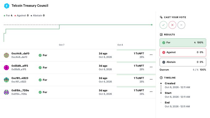 A Telcoin Treasury Council voting interface showing a proposal with 4 'For' votes and 0 'Against' votes (100% quorum reached), with votes from addresses like 0xcA48...daf0.