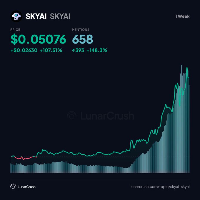 A LunarCrush chart showing SKYAI's price surging 107.51% (+$0.02630 to $0.05076) over 1 week alongside mentions climbing 148.3% (+393 to 658), visually confirming the post's claim that the AI-memecoin is gaining significant traction in both price and social engagement.