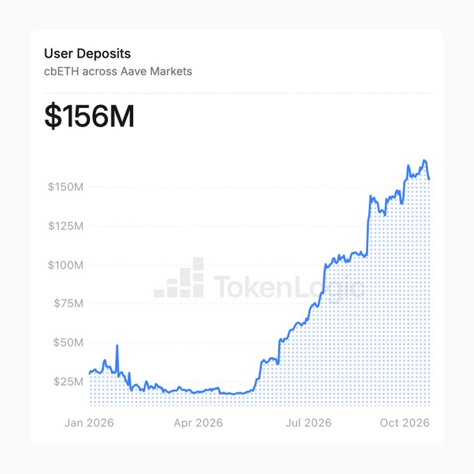 A TokenLog chart titled 'User Deposits' shows cbETH across Aave Markets at $156M, with values steadily climbing from $25M in January 2026 to $150M+ by October 2026.