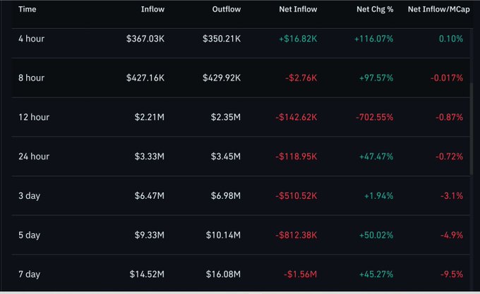 A financial table displaying token flow data across various timeframes (4 hour to 7 day), showing columns for Inflow, Outflow, Net Inflow, Net Chg %, and Net Inflow/MCap, with most timeframes showing negative net flows (e.g., 7 day: $14.52M inflow vs $16.08M outflow).