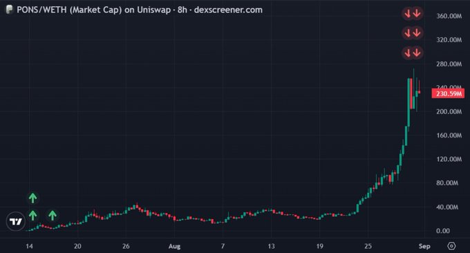 A Dexscreener chart titled 'PONS/WETH (Market Cap) on Uniswap' displaying a dramatic upward price trend in late August reaching a market cap of 230.59M.