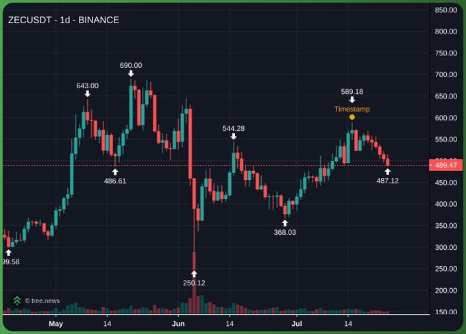 This ZECUSDT 1d Binance chart displays a volatile price history, with significant peaks and crashes, illustrating the market's unpredictability. The post critiques traders who held ZEC after "Chamath" was revealed as the buyer, implying a decline followed this news.