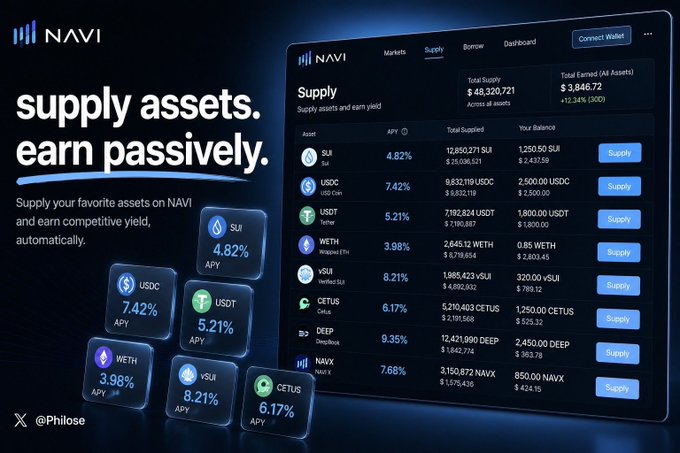A promotional graphic for NAVI Protocol with the headline 'supply assets. earn passively,' showing a dashboard with various crypto assets (SUI, USDC, USDT, WETH, vSUI, CETUS, DEEP, NAVX) and their respective APY percentages.
