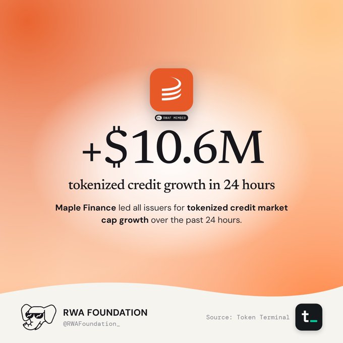 A graphic celebrating Maple Finance's tokenized credit market cap growth of '+$10.6M in 24 hours,' branded with an orange syrup icon and 'LEAF MEMBER' label, sourced from Token Terminal and shared by RWA Foundation.
