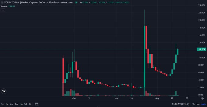 A candlestick price chart showing YOLKY/GRAM on DeDust reaching 12.23K.