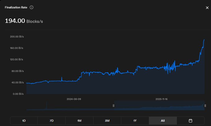 The image shows a Finalization Rate chart displaying 194.00 Blocks/s for the ICP blockchain, with the line graph illustrating a steady increase in processing speed from approximately 40 Bl/s in early 2024 to a peak of 194 Bl/s at the most recent data point, directly visualizing the post's claim about the blockchain's current processing capacity.