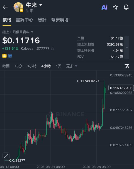 A cryptocurrency chart shows the token '牛來' (Oxbeea...377777) trading at $0.11716, with a +131.61% increase displayed on a dark-themed exchange interface.