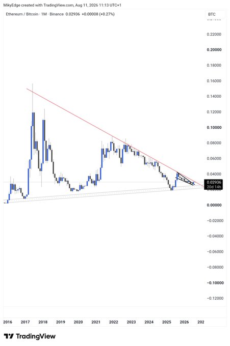 A TradingView monthly chart of ETH/BTC on Binance shows the pair consolidating at 0.02936 BTC within a large descending wedge/triangle pattern spanning 2016–2026, suggesting a potential major breakout for Ethereum and altcoins against Bitcoin.