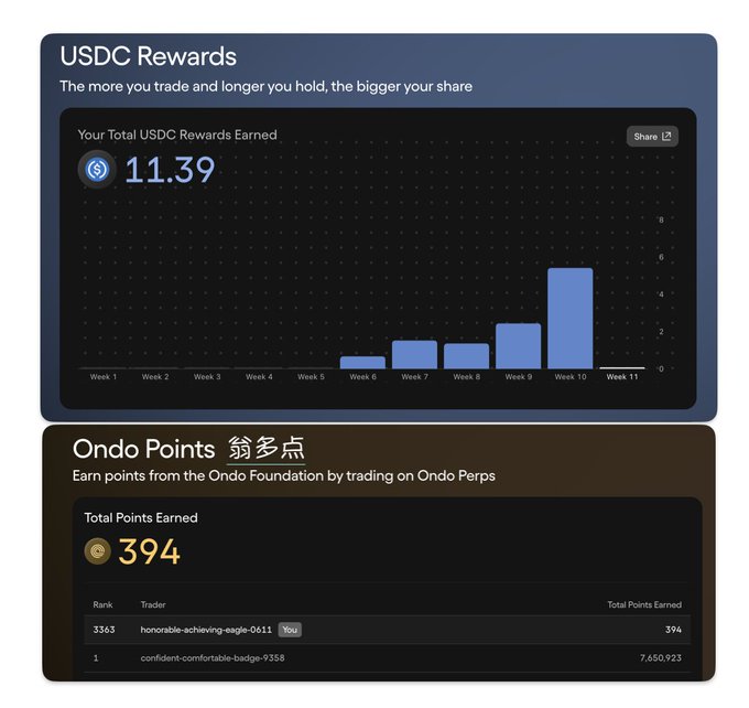 A dashboard displays "USDC Rewards" with a total of 11.39 earned over 11 weeks shown in a bar chart, along with an "Ondo Points" section showing a rank of 3363 for "honorable-achieving-eagle-0611" with 394 total points.
