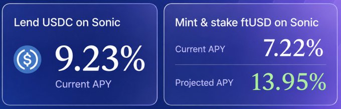 A financial graphic showing 'Lend USDC on Sonic' with a Current APY of 9.23%, and 'Mint & stake ftUSD on Sonic' with a Current APY of 7.22% and Projected APY of 13.95%.