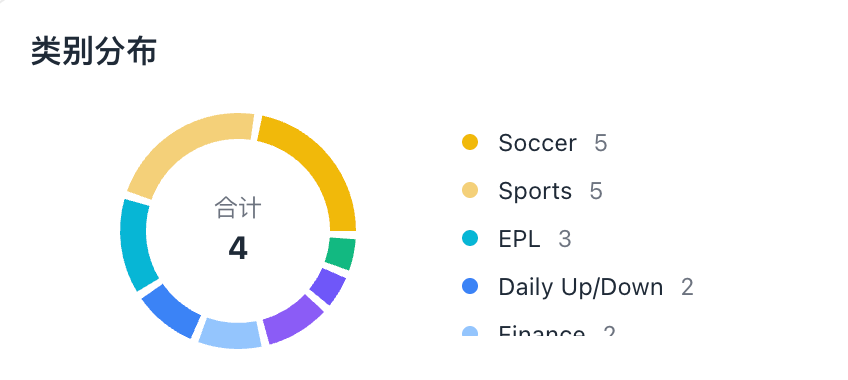 A donut chart titled '类别分布' (Category Distribution) showing a total of 4, with categories including Soccer (5), Sports (5), EPL (3), Daily Up/Down (2), and Finance.