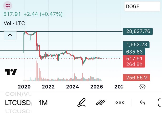 In the image, there are multiple lines and bars on a computer screen showing the price trends of different cryptocurrencies over time. One of these trends is Dogecoin which has experienced a significant increase in price from $0.51 to almost $5. The same cannot be said for Bitcoin, whose price has not seen much growth or decline. This image provides valuable insights into how cryptocurrency markets operate and can help users understand the ever-changing landscape of digital currency trading.