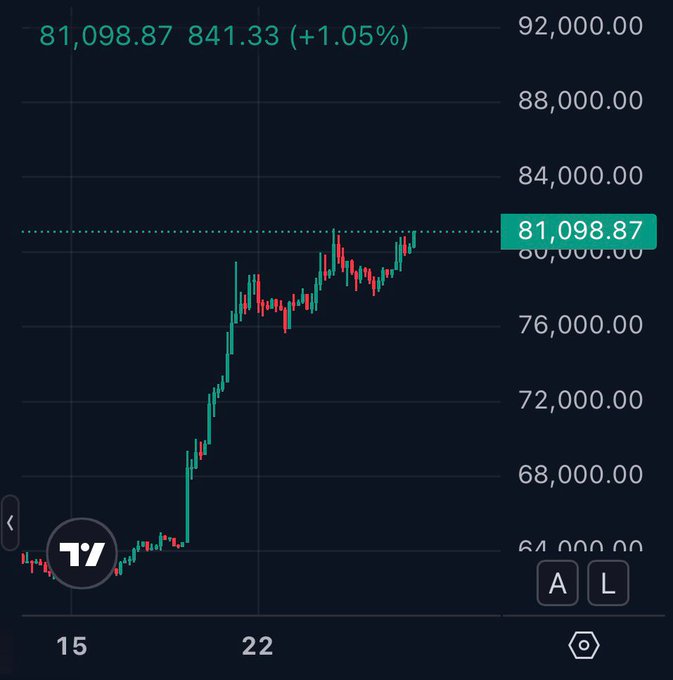 A TradingView candlestick chart shows Bitcoin ($BTC) trading at 81,098.87 USD, up 841.33 (+1.05%), with a strong uptrend from around 64,000 over the past week. The price action supports the bullish sentiment in the post, showing momentum that suggests $BTC may continue higher.