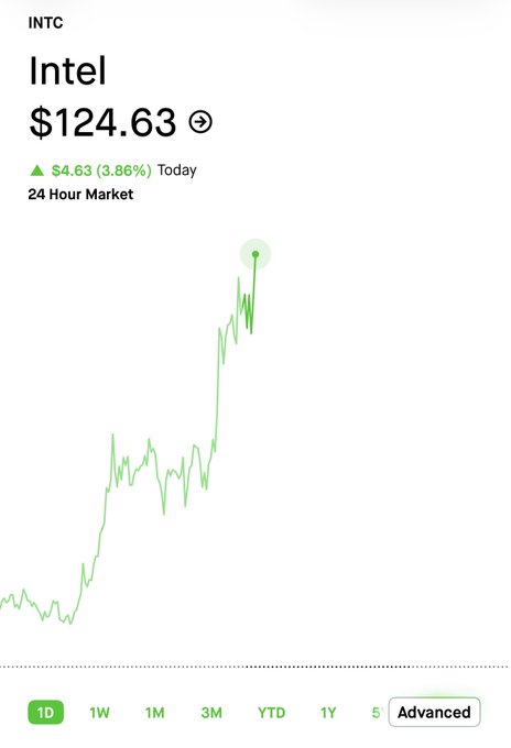 A 1-day stock chart shows Intel (INTC) surging to $124.63, up $4.63 (3.86%) today, with the price sharply spiking near the end of the 24-hour period.

The image relates to the "THANK YOU MOTHER NANCY" caption by celebrating the dramatic late-day rally in Intel's stock price, likely referencing Nancy Pelosi (a prominent investor known as "Mother Nancy" in meme-stock circles) and the gains her Intel holdings generated.