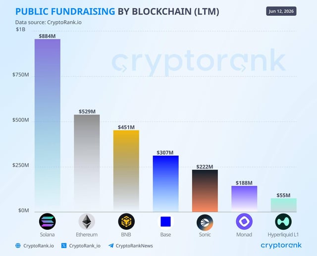 The image presents a bar graph illustrating the popularity of different cryptocurrencies, with solana leading based on the data. The title suggests that this might be relevant to the post about Solana being the "most popular cryptocurrency", possibly related to fundraising by blockchains or something similar. It is important to note that without additional context provided in the image's caption, we cannot confidently determine if the graph represents a chart of cryptocurrency popularity or another type of data representation.