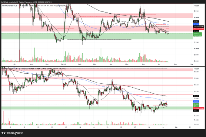 A TradingView chart of RENDER/USDT on Binance shows the daily timeframe (top) and a lower timeframe view (bottom), with price currently testing a support zone around $1.470–$1.489, highlighted by a green band and two consecutive daily candles forming a tweezer bottom pattern.