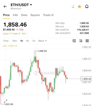 A cryptocurrency trading chart for ETH/USDT on Binance, showing the Ethereum price at $1,858.46, down 1.12% (AvL 1,859.10), with a candlestick chart displaying a 24-hour range between $1,822.06 and $1,898.50.