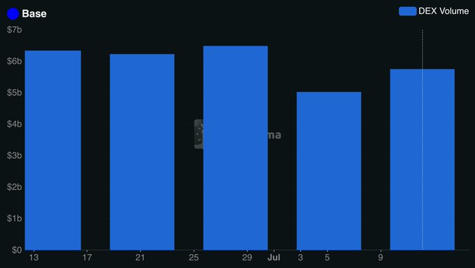 A bar chart displaying 'Base' DEX Volume, with blue bars ranging from approximately $5b to $6.5b over dates spanning from the 13th to the 9th of the following month.