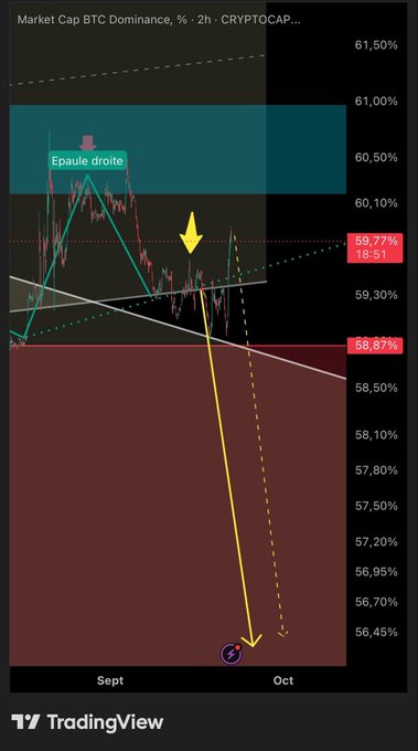 A TradingView chart of BTC Dominance shows a head and shoulders pattern labeled "Épaule droite" (right shoulder) forming around 60.77%, with a descending trendline from the late September peak near 61% suggesting a potential breakdown below the red band at 58.87%, aligning with the post's prediction of a final pullback before breaking lower.