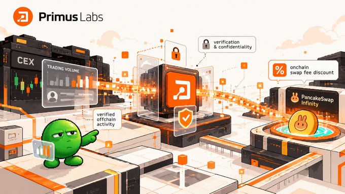 A PrimusLabs promotional illustration shows blockchain infrastructure, verification and confidentiality labels, an “onchain swap fee discount,” and “PancakeSwap Infinity.”