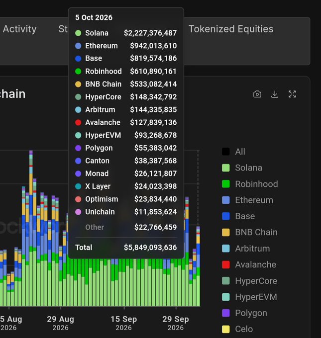 A financial dashboard showing tokenized equities data for October 5, 2026, with Solana leading at $2,227,376,487, followed by Ethereum and Base, with a total volume of $5,849,093,636.